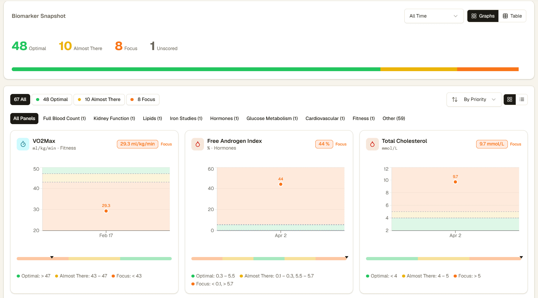 Biomarker snapshot: 48 optimal, 10 almost there, 8 focus across 67 markers