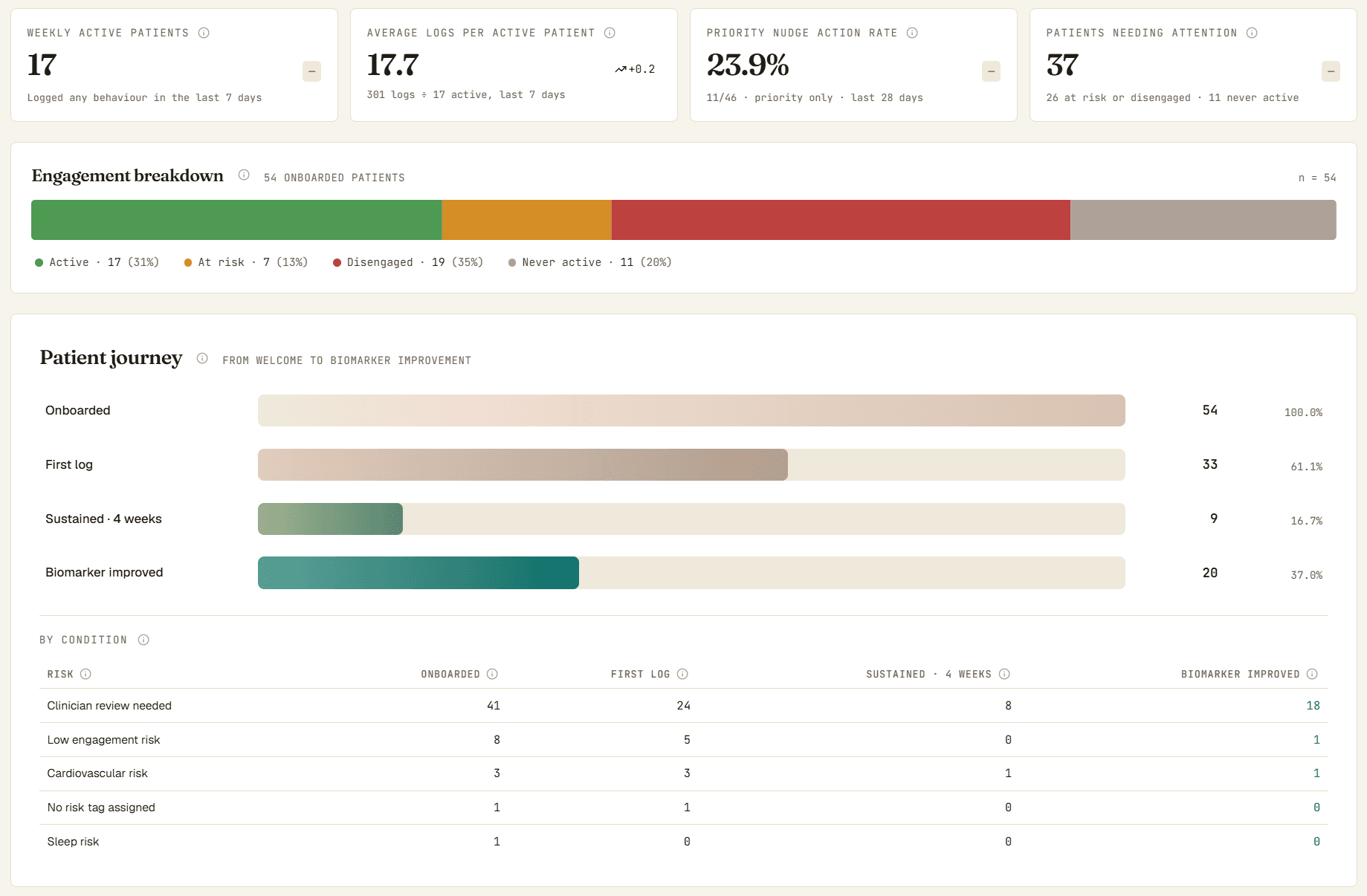 Engagement breakdown and patient journey funnel